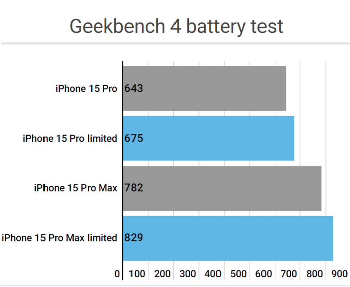 瑞丽apple维修站iPhone15Pro的ProMotion高刷功能耗电吗