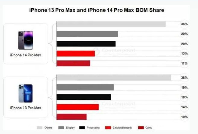 瑞丽苹果手机维修分享iPhone 14 Pro的成本和利润 