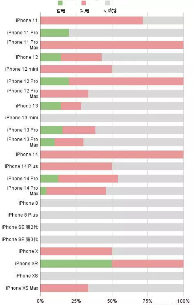 瑞丽苹果手机维修分享iOS16.2太耗电怎么办？iOS16.2续航不好可以降级吗？ 