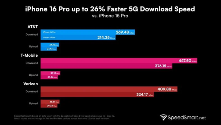 瑞丽苹果手机维修分享iPhone 16 Pro 系列的 5G 速度 