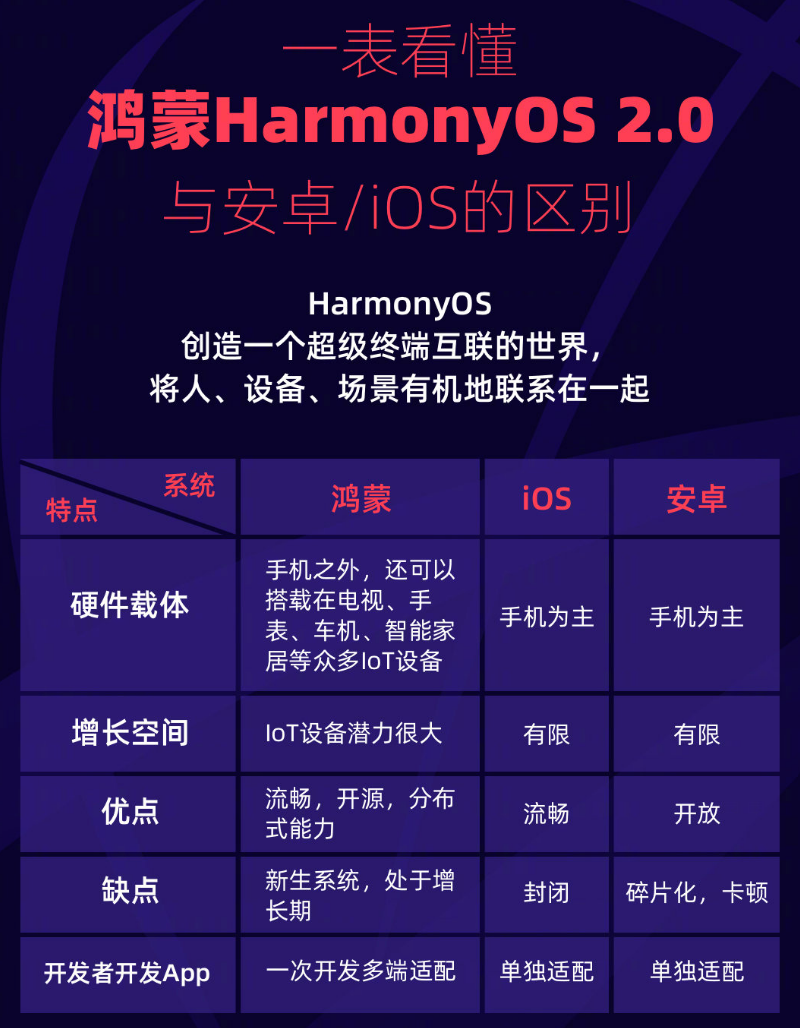 瑞丽苹果手机维修分享华为鸿蒙 OS 与安卓以及 iOS 都有什么区别 